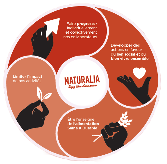 Les principaux engagements de Naturalia
