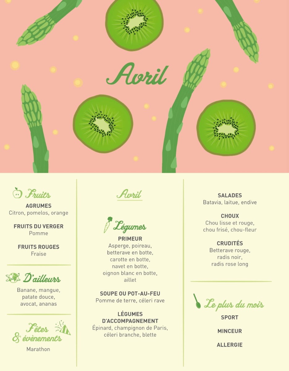 Calendrier des fruits et légumes à manger en avril